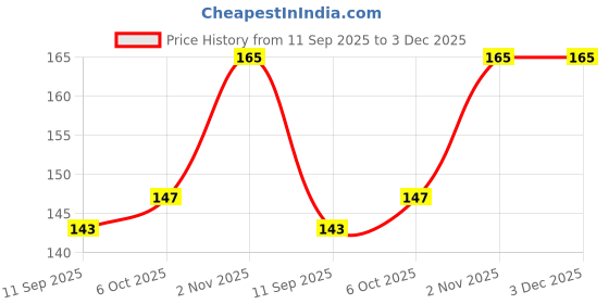 flipkart.com touchup Unique Color Rich Nail Paint HD Shine Multicolor touchup Price History Graph from 11 Sep 2025 to 3 Dec 2025