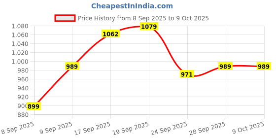 flipkart.com unique cookware (i) pvt. ltd. Pressure Cooker 5 L Induction Bottom Pressure Cooker unique cookware (i) pvt. ltd. Price History Graph from 8 Sep 2025 to 7 Oct 2025