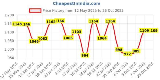 flipkart.com good choice UNIQUE COPPER ULTRA HIGH SPEED 600 4 Blade Ceiling Fan good choice Price History Graph from 12 May 2025 to 24 Oct 2025