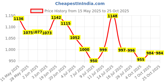 flipkart.com good choice UNIQUE COPPER WINDING ULTRA HIGH SPEED 600 4 Blade Ceiling Fan good choice Price History Graph from 15 May 2025 to 24 Oct 2025