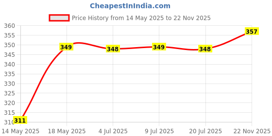 flipkart.com unique creation 545500000 Bottled Water Dispenser unique creation Price History Graph from 14 May 2025 to 22 Nov 2025