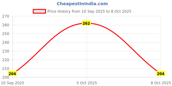 flipkart.com unique creation ABS Health Faucet unique creation Price History Graph from 10 Sep 2025 to 8 Oct 2025