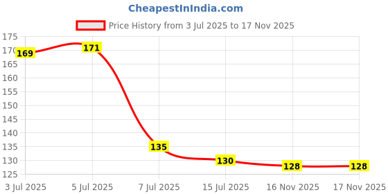 flipkart.com unique creation by futuram Set of 5 Plastic Bib Cock standard Bib Tap Faucet unique creation by futuram Price History Graph from 3 Jul 2025 to 16 Nov 2025