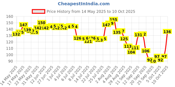 flipkart.com unique creation by futuram Toilet Jet Spray Health with 1 Mtr. Flexible Hose and Wall Bracket HealthFaucet unique creation by futuram Price History Graph from 14 May 2025 to 10 Oct 2025