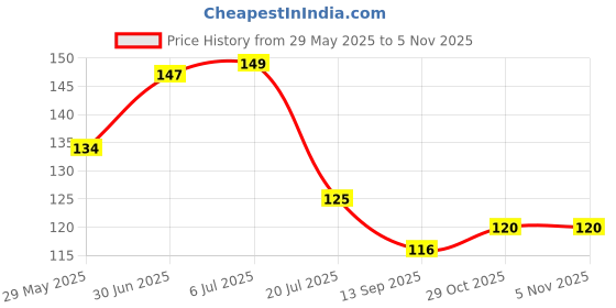 flipkart.com unique creation by na Sink Cock Bib Tap Faucet unique creation by na Price History Graph from 29 May 2025 to 5 Nov 2025