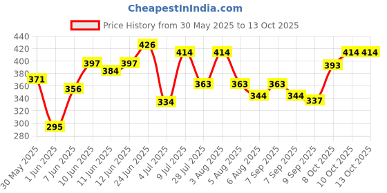 flipkart.com unique creation Inflatable Baby Pool Bath Water Tub for Kids (2 feet) 0-3 Years (Multi Colour) Inflatable Swimming Pool unique creation Price History Graph from 30 May 2025 to 12 Oct 2025