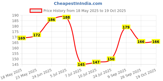 flipkart.com unique creation Plastic Corner Shelf Set / Shelves - 3, White) 5/7/9 Plastic Wall Shelf unique creation Price History Graph from 18 May 2025 to 19 Oct 2025