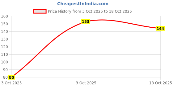 flipkart.com unique creation Plastic Wall Photo Frame unique creation Price History Graph from 3 Oct 2025 to 18 Oct 2025