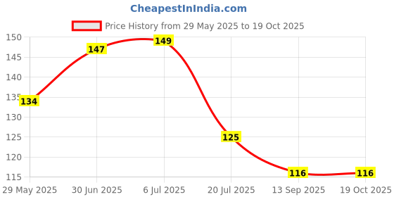 flipkart.com unique creation Sink Cock Bib Tap Faucet unique creation Price History Graph from 29 May 2025 to 19 Oct 2025