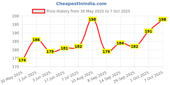 flipkart.com unique creation Toilet Jet Spray 01 Faucet Set unique creation Price History Graph from 30 May 2025 to 7 Oct 2025