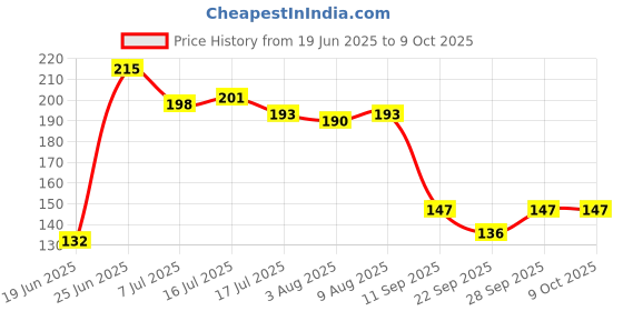 flipkart.com unique creation u Plastic Wall Shelf unique creation u Price History Graph from 19 Jun 2025 to 8 Oct 2025