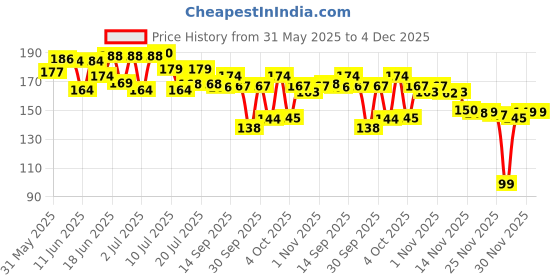 flipkart.com unique creations ADIYOGI smoke fountain at home Backflow Decorative Showpiece With 201 Cones Decorative Showpiece - 10 cm unique creations Price History Graph from 31 May 2025 to 3 Dec 2025