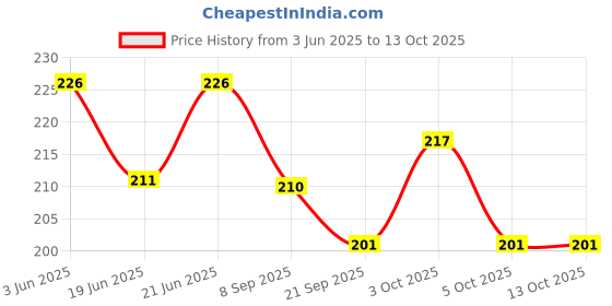 flipkart.com unique creations Birthday Boy Gold Sash With King Crown For Boys & Mens unique creations Price History Graph from 3 Jun 2025 to 13 Oct 2025