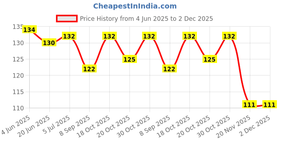 flipkart.com unique creations Birthday Boy Sash Gold For Boys & Mens Suitable For All Age Group unique creations Price History Graph from 4 Jun 2025 to 1 Dec 2025