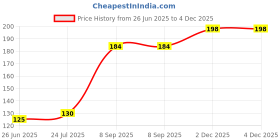 flipkart.com unique creations Handcrafted Adiyogi Smoke Fountain with 10 cones Sandal unique creations Price History Graph from 26 Jun 2025 to 2 Dec 2025