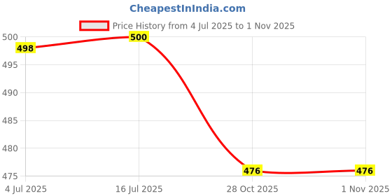 flipkart.com unique creations Mom to Be -Dad to Be sash with Heart & King Crown - Safety Pins -6 Pc combo unique creations Price History Graph from 4 Jul 2025 to 31 Oct 2025