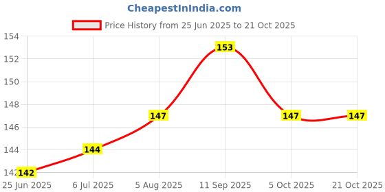 flipkart.com unique creations Queen Pink Sash with Diamond crown Tiara For WOmen & Girls unique creations Price History Graph from 25 Jun 2025 to 21 Oct 2025