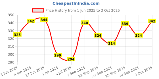 flipkart.com unique creations Talking Flash Cards- Learning Toys for Toddlers - for Age 2 3 4 5 6 unique creations Price History Graph from 1 Jun 2025 to 3 Oct 2025