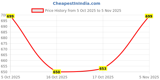 flipkart.com sunclock Unique Cutlery Set for Dining Table Plastic Cutlery Set sunclock Price History Graph from 5 Oct 2025 to 5 Nov 2025