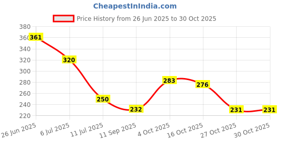 flipkart.com md retail Unique Design Coffees with Lid Set of 1, Brewing Tea Glasss with Big Handle,380ml, Perfect for Americano, Latte, Cappuccinos, Lemon Tea, Green Tea and Beverage. Glass Coffee Mug md retail Price History Graph from 26 Jun 2025 to 29 Oct 2025