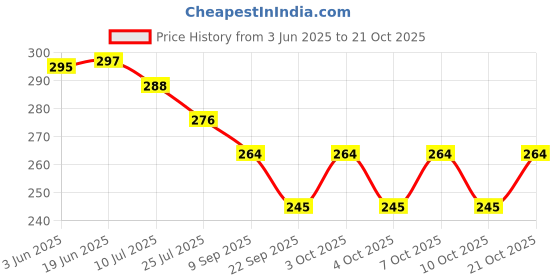 flipkart.com bos medicare surgical Unique Design Medical Moon Pen Torch for Eye, Ear, Nose and Mouth Examination Torch bos medicare surgical Price History Graph from 3 Jun 2025 to 21 Oct 2025