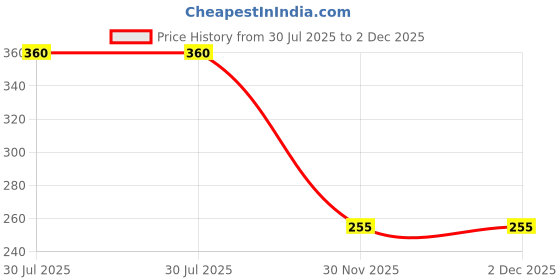 flipkart.com axg new goal Unique design Quintessential Durable & Stylish Protective Kit for Cycling/ Skating Guard Combo axg new goal Price History Graph from 30 Jul 2025 to 2 Dec 2025