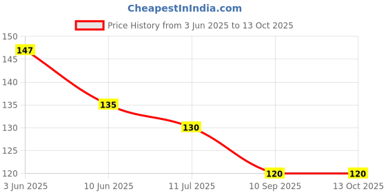 flipkart.com nerapi Unique Design Yellow Shining Rose Flower Plant Set for Decoration, Wild Artificial Plant with Pot nerapi Price History Graph from 3 Jun 2025 to 13 Oct 2025