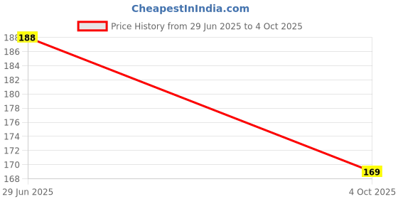 flipkart.com technochitra Unique Designed High Quality Unicorn Erasers Non-Toxic Eraser technochitra Price History Graph from 29 Jun 2025 to 4 Oct 2025