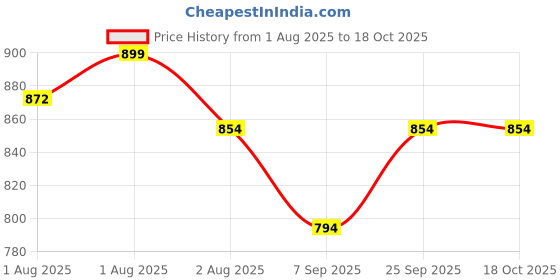 flipkart.com unique designers S Diaper Bag Dispenser unique designers Price History Graph from 1 Aug 2025 to 18 Oct 2025