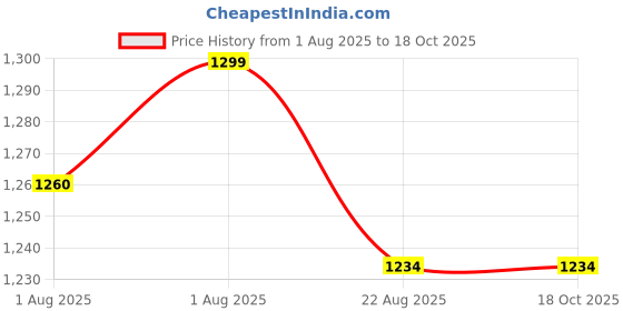 flipkart.com unique designers XL Diaper Bag Dispenser unique designers Price History Graph from 1 Aug 2025 to 18 Oct 2025