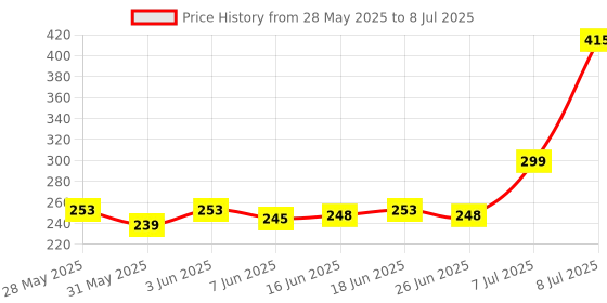 flipkart.com twixxle Unique Digital Desk For Students-SW2 Table Lamp twixxle Price History Graph from 28 May 2025 to 8 Jul 2025