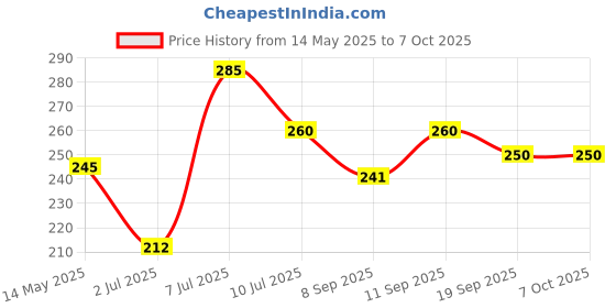 flipkart.com unique DSTT03 Ab Exerciser unique Price History Graph from 14 May 2025 to 7 Oct 2025