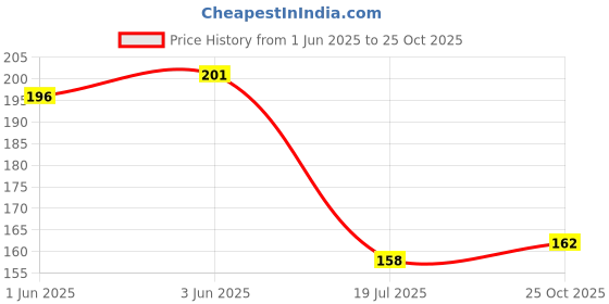 flipkart.com unique ecocart 10PCS Steel S Shape Heavy Duty Multipurpose Use S Hook hanger/ Cloth hanger/ Garden Pot hanger/ Kitchen hanger/ Cup/Cutlery hanging hook/ Towel hanging hook Hook 10 unique ecocart Price History Graph from 1 Jun 2025 to 25 Oct 2025