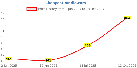 flipkart.com unique enterprise ECFW320 Egg Cooker unique enterprise Price History Graph from 2 Jun 2025 to 13 Oct 2025
