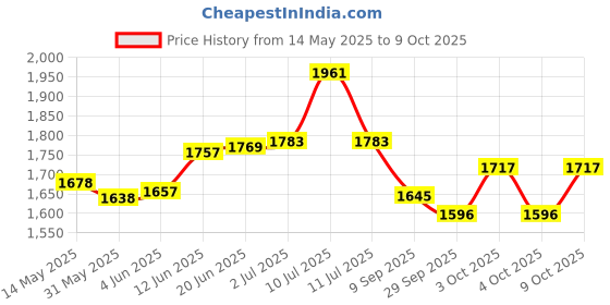 flipkart.com unique enterprise Foldable Portable Foot, Hand, Arm, Leg Exercise Pedaling Machine Mini Pedal Exerciser Cycle unique enterprise Price History Graph from 14 May 2025 to 8 Oct 2025