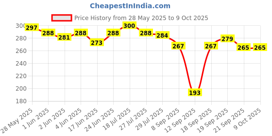 flipkart.com bookford Unique Examination Combo Pack Set of 2 for kids-TP Clipboard & TP Zipper bag bookford Price History Graph from 28 May 2025 to 9 Oct 2025