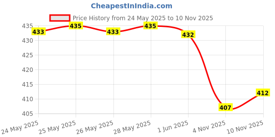 flipkart.com unique fab Women Pure Cotton Kurta Palazzo Set unique fab Price History Graph from 24 May 2025 to 10 Nov 2025