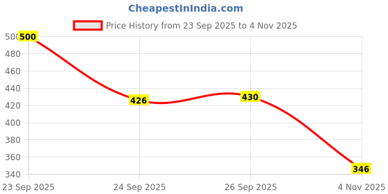 flipkart.com unique fab Women Pure Cotton Kurta Palazzo Set unique fab Price History Graph from 23 Sep 2025 to 4 Nov 2025