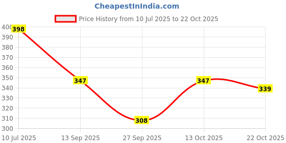 flipkart.com unique fashion 35 Women Solid Pleated Black Skirt unique fashion 35 Price History Graph from 10 Jul 2025 to 22 Oct 2025