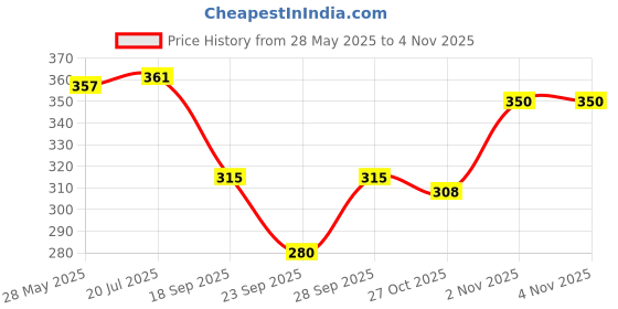 flipkart.com unique fashion 35 WOMEN SWIMMING SUIT SOLD Solid Women Bikini Black Swimsuit unique fashion 35 Price History Graph from 28 May 2025 to 2 Nov 2025