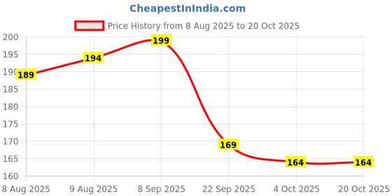 flipkart.com meemee Unique Finger Brush (Pack of 2, Orange) Soft Toothbrush meemee Price History Graph from 8 Aug 2025 to 19 Oct 2025
