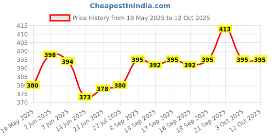 flipkart.com come fast Unique first quality Us $ Pocket Lighter come fast Price History Graph from 19 May 2025 to 11 Oct 2025