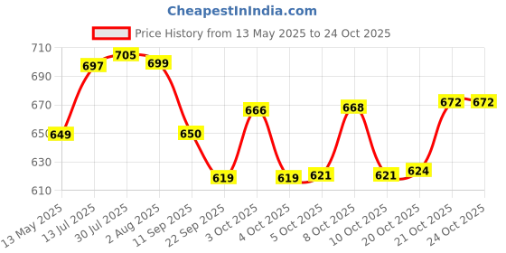 flipkart.com sigri-wala Unique FlexForged Technology Flat Tawa 25 cm diameter sigri-wala Price History Graph from 13 May 2025 to 24 Oct 2025