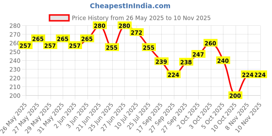 flipkart.com yamunex Unique Flower Pots for Home Planters,Garden Etc(Pack of 05,Multicolor) Plastic Vase yamunex Price History Graph from 26 May 2025 to 10 Nov 2025