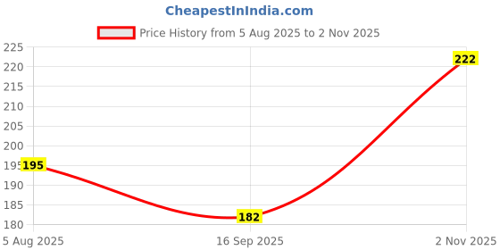 flipkart.com kanha Unique flower valley Artificial Hanging Dense Wisteria Flower Vine Pink Westeria Artificial Flower kanha Price History Graph from 5 Aug 2025 to 2 Nov 2025