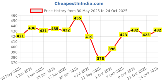 flipkart.com le in Unique Foam Roller For Fitness Blue Back / Lumbar Support le in Price History Graph from 30 May 2025 to 24 Oct 2025