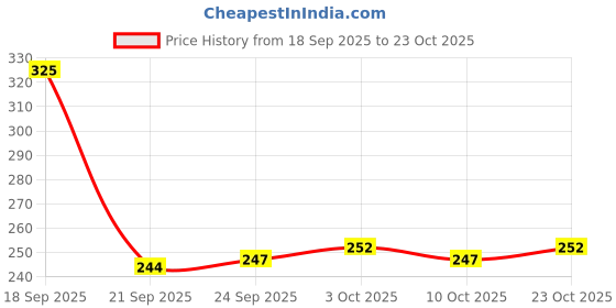 flipkart.com thrifx UNIQUE FOOTBALL (BLACK-GOLDEN) 110PCS CARDS GLOSSY-METAL FINISH Euro World Cup thrifx Price History Graph from 18 Sep 2025 to 22 Oct 2025