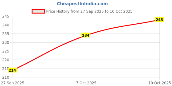 flipkart.com unique fort Men Pyjama unique fort Price History Graph from 27 Sep 2025 to 10 Oct 2025