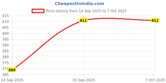 flipkart.com Unique Fort Solid Men Wind Cheater Price History Graph from 14 Sep 2025 to 6 Oct 2025