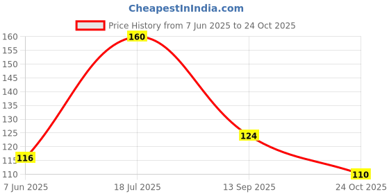 flipkart.com ridhhu mart Unique Fun Chocolate Shape Non-Toxic Rubber Pencil Erasers, Stationery for Kids Eraser ridhhu mart Price History Graph from 7 Jun 2025 to 24 Oct 2025